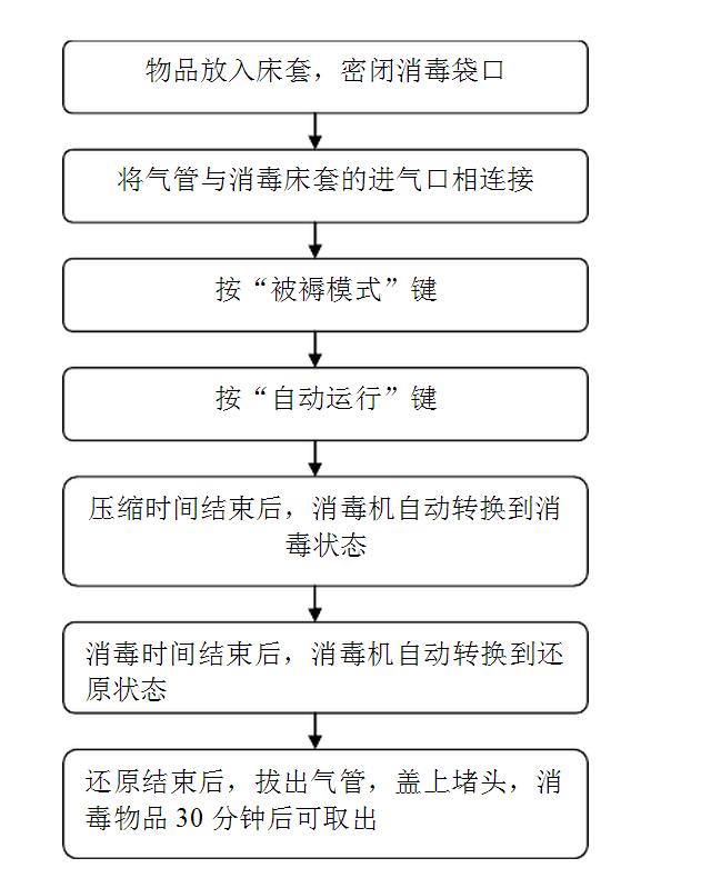 床單位臭氧消毒機(jī)的使用方法圖解